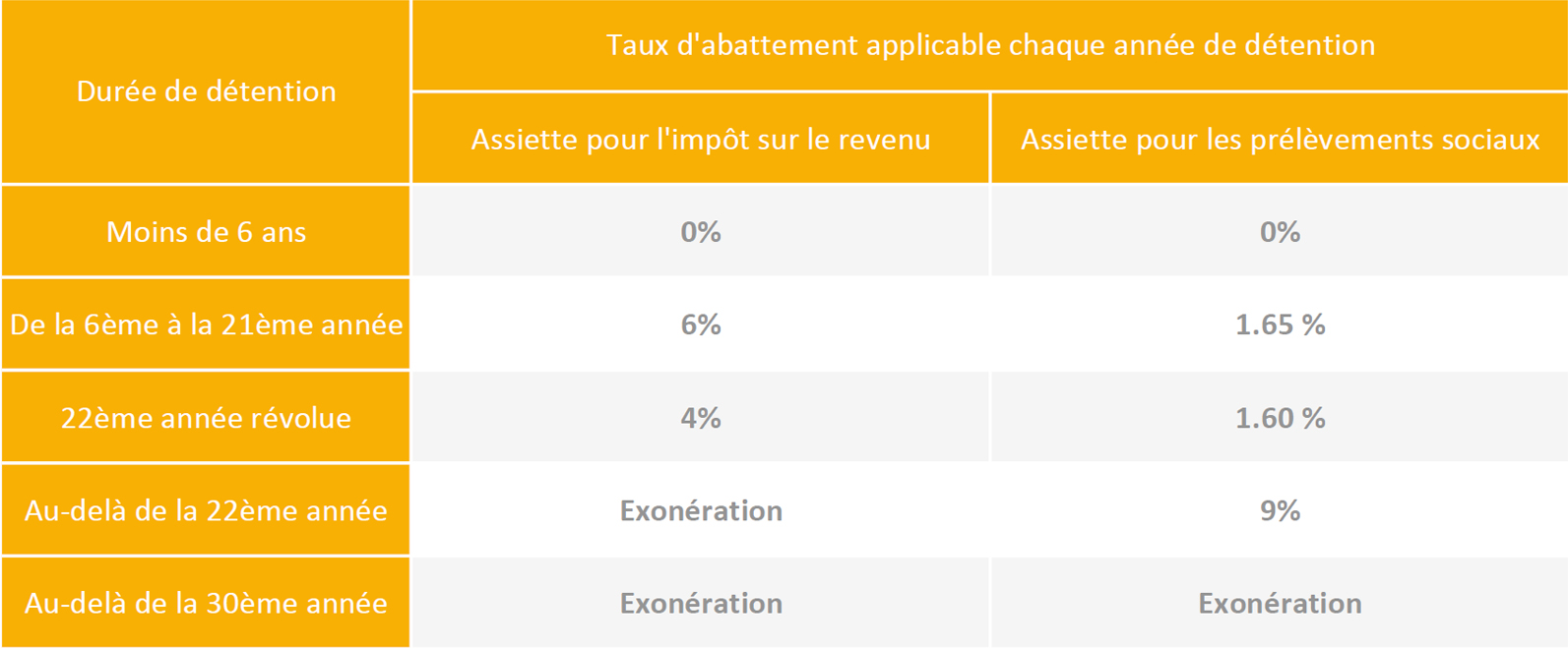 TAXE PLUS-VALUE-tableau